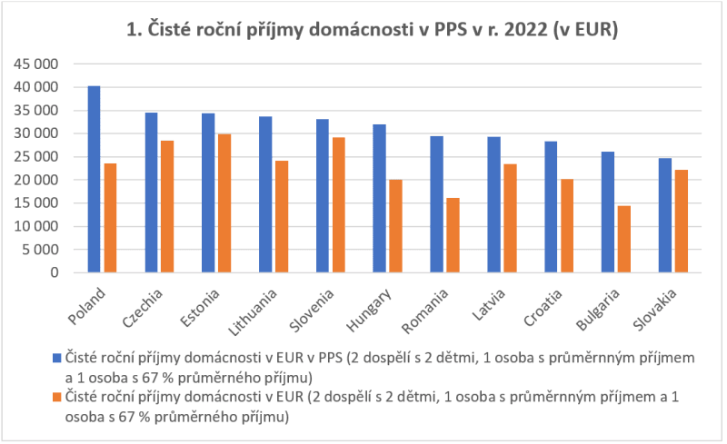1. Čisté roční příjmy domácnosti v PPS v r. 2022 (v EUR)